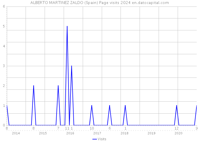 ALBERTO MARTINEZ ZALDO (Spain) Page visits 2024 