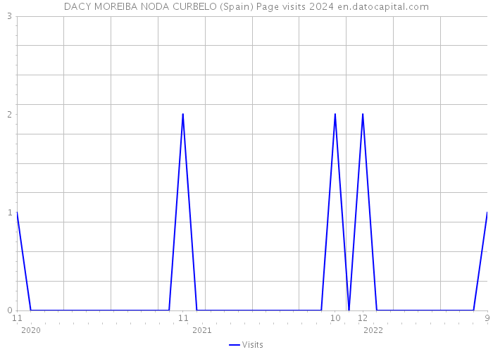DACY MOREIBA NODA CURBELO (Spain) Page visits 2024 