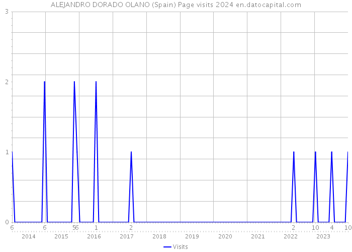 ALEJANDRO DORADO OLANO (Spain) Page visits 2024 