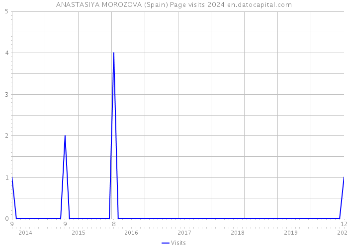 ANASTASIYA MOROZOVA (Spain) Page visits 2024 