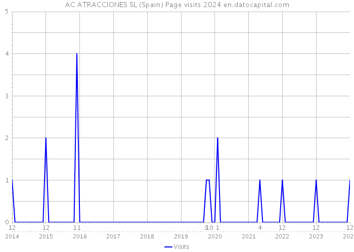 AC ATRACCIONES SL (Spain) Page visits 2024 