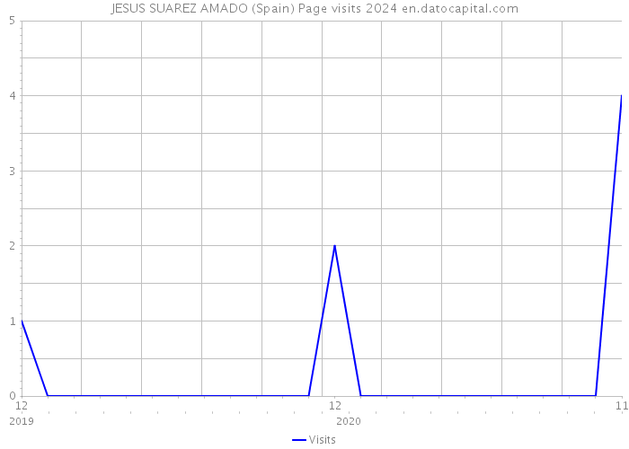 JESUS SUAREZ AMADO (Spain) Page visits 2024 