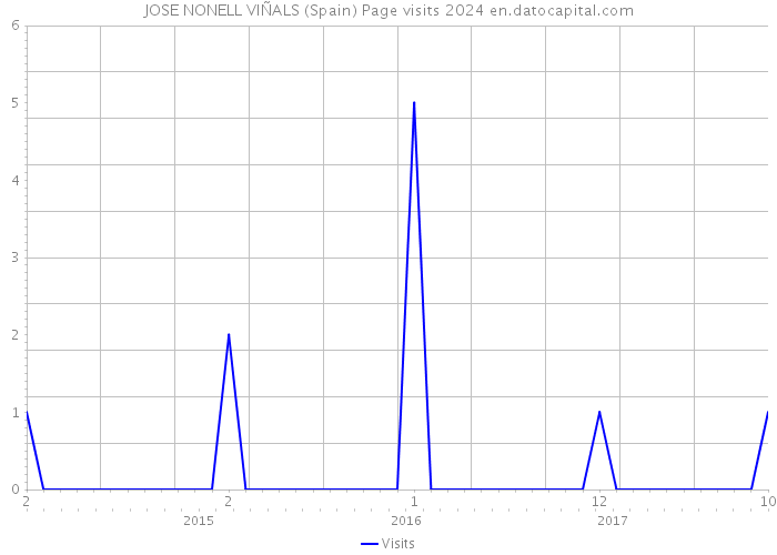 JOSE NONELL VIÑALS (Spain) Page visits 2024 