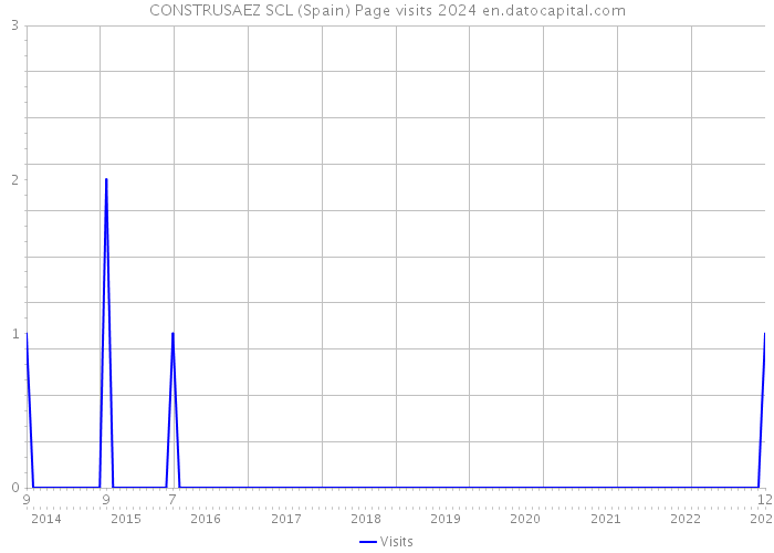 CONSTRUSAEZ SCL (Spain) Page visits 2024 