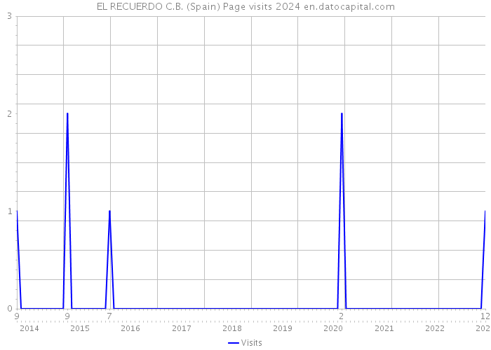 EL RECUERDO C.B. (Spain) Page visits 2024 