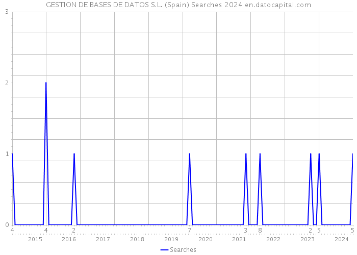 GESTION DE BASES DE DATOS S.L. (Spain) Searches 2024 