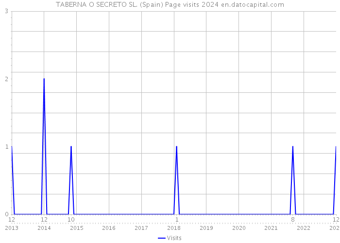 TABERNA O SECRETO SL. (Spain) Page visits 2024 
