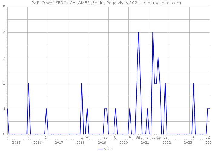 PABLO WANSBROUGH JAMES (Spain) Page visits 2024 