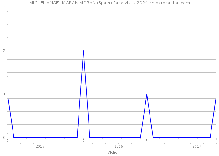 MIGUEL ANGEL MORAN MORAN (Spain) Page visits 2024 