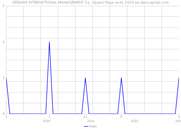 DREAMS INTERNATIONAL MANAGEMENT S.L. (Spain) Page visits 2024 