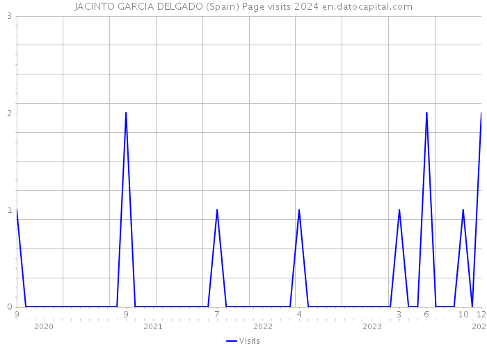 JACINTO GARCIA DELGADO (Spain) Page visits 2024 