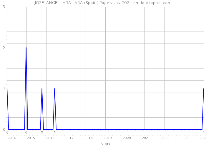 JOSE-ANGEL LARA LARA (Spain) Page visits 2024 