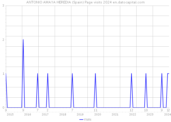 ANTONIO AMAYA HEREDIA (Spain) Page visits 2024 