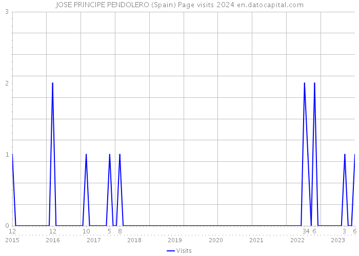 JOSE PRINCIPE PENDOLERO (Spain) Page visits 2024 