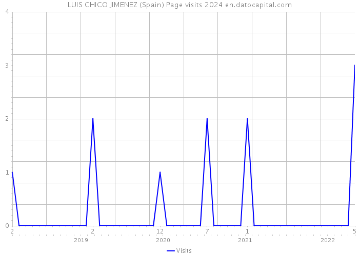 LUIS CHICO JIMENEZ (Spain) Page visits 2024 