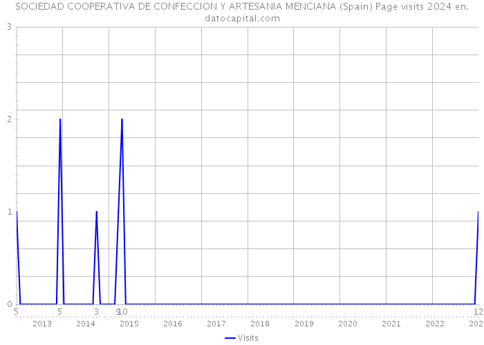 SOCIEDAD COOPERATIVA DE CONFECCION Y ARTESANIA MENCIANA (Spain) Page visits 2024 