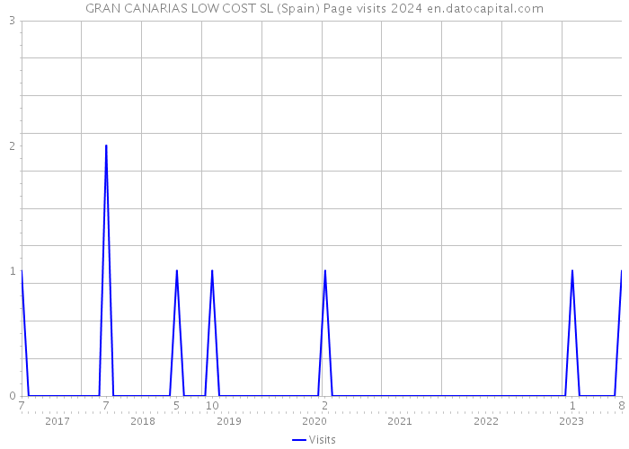 GRAN CANARIAS LOW COST SL (Spain) Page visits 2024 