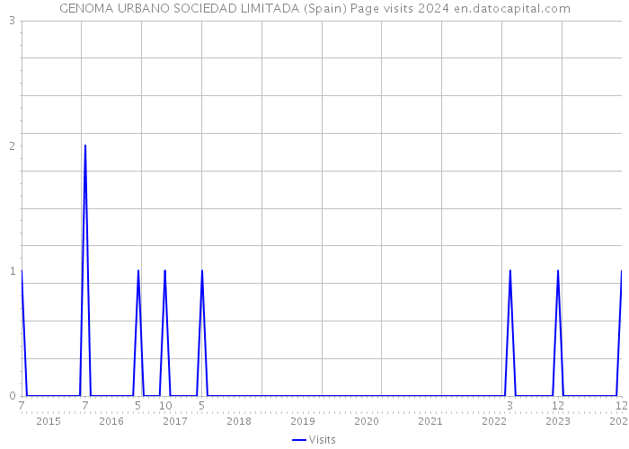 GENOMA URBANO SOCIEDAD LIMITADA (Spain) Page visits 2024 