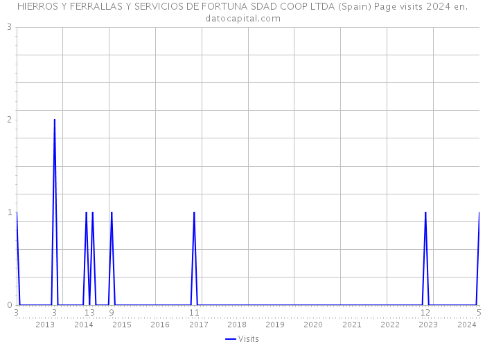 HIERROS Y FERRALLAS Y SERVICIOS DE FORTUNA SDAD COOP LTDA (Spain) Page visits 2024 