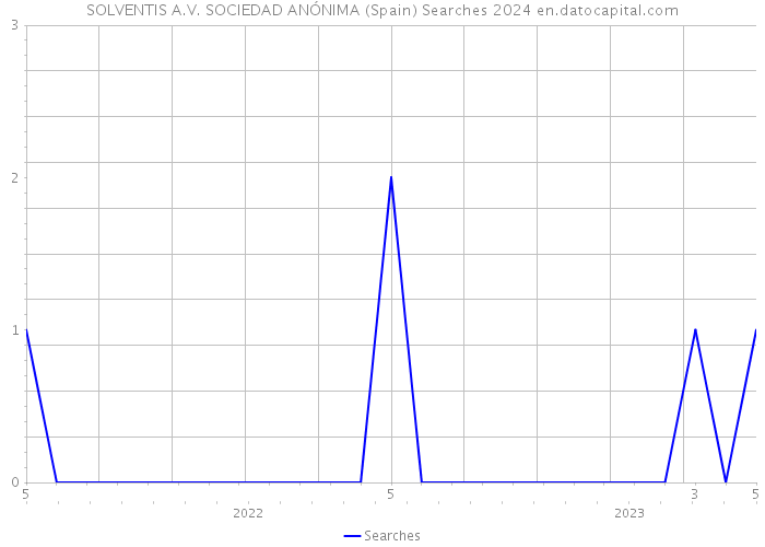 SOLVENTIS A.V. SOCIEDAD ANÓNIMA (Spain) Searches 2024 