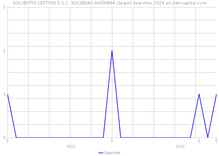 SOLVENTIS GESTION S.G.C. SOCIEDAD ANÓNIMA (Spain) Searches 2024 