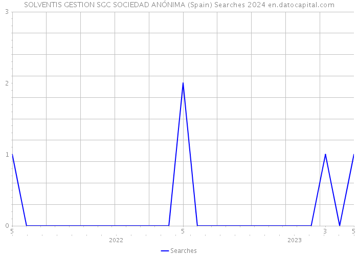 SOLVENTIS GESTION SGC SOCIEDAD ANÓNIMA (Spain) Searches 2024 