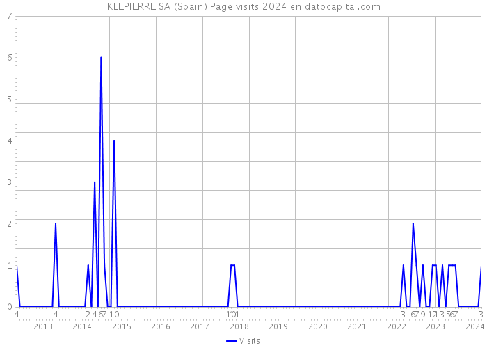 KLEPIERRE SA (Spain) Page visits 2024 