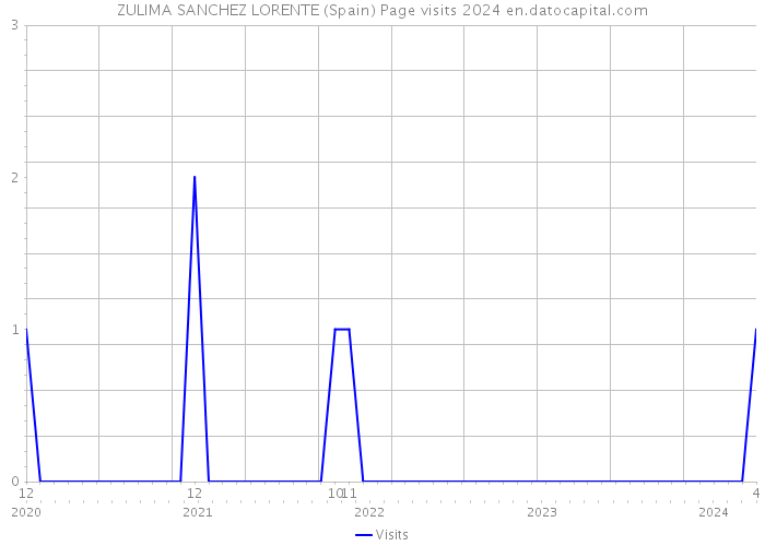 ZULIMA SANCHEZ LORENTE (Spain) Page visits 2024 
