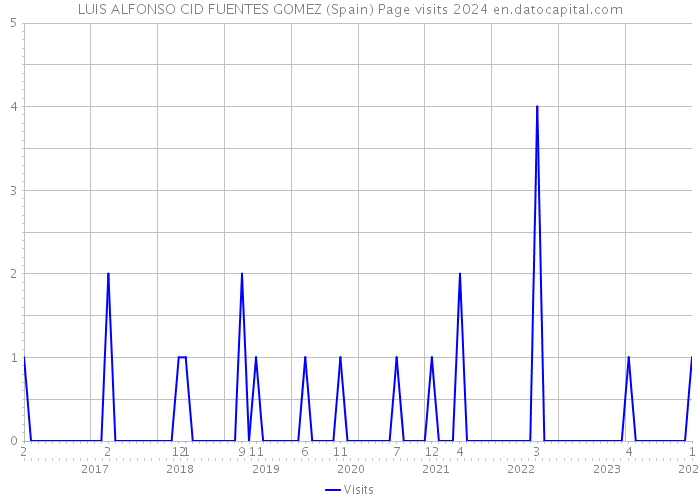 LUIS ALFONSO CID FUENTES GOMEZ (Spain) Page visits 2024 