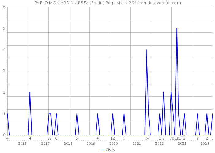 PABLO MONJARDIN ARBEX (Spain) Page visits 2024 