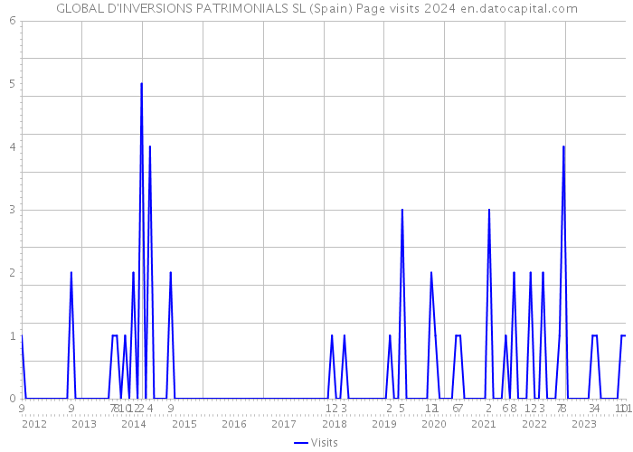 GLOBAL D'INVERSIONS PATRIMONIALS SL (Spain) Page visits 2024 