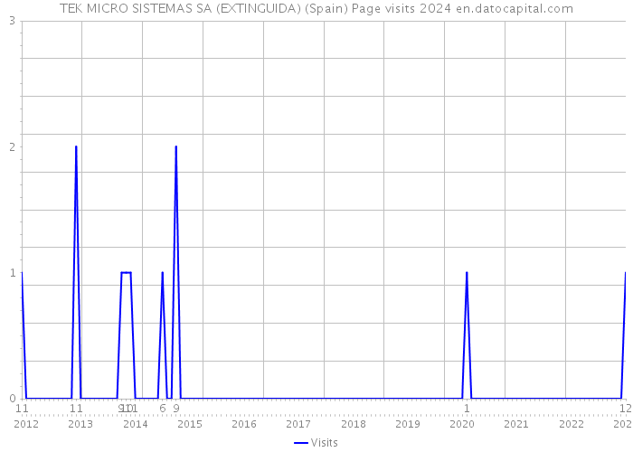 TEK MICRO SISTEMAS SA (EXTINGUIDA) (Spain) Page visits 2024 