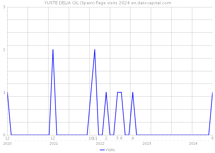 YUSTE DELIA GIL (Spain) Page visits 2024 