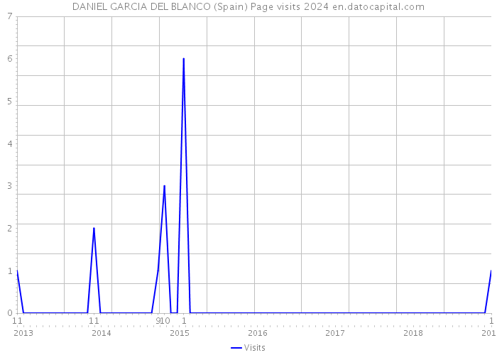 DANIEL GARCIA DEL BLANCO (Spain) Page visits 2024 
