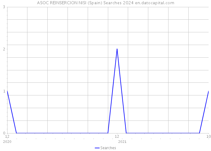 ASOC REINSERCION NISI (Spain) Searches 2024 
