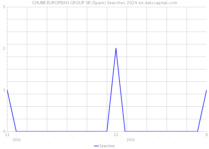 CHUBB EUROPEAN GROUP SE (Spain) Searches 2024 