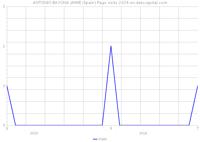 ANTONIO BAYONA JAIME (Spain) Page visits 2024 