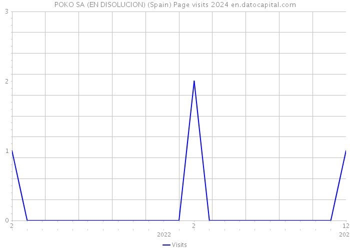 POKO SA (EN DISOLUCION) (Spain) Page visits 2024 