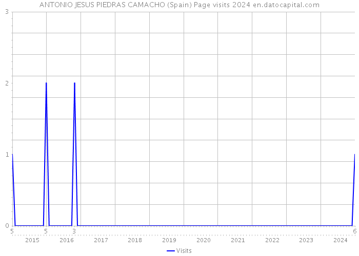 ANTONIO JESUS PIEDRAS CAMACHO (Spain) Page visits 2024 