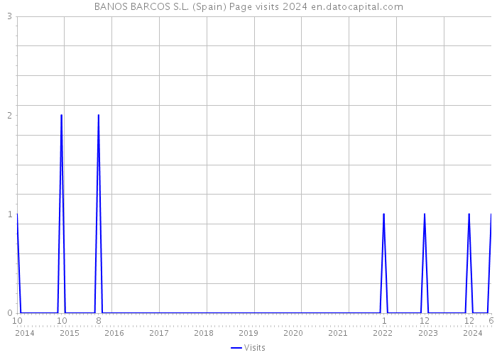 BANOS BARCOS S.L. (Spain) Page visits 2024 