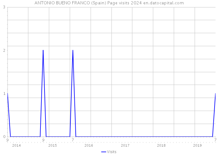 ANTONIO BUENO FRANCO (Spain) Page visits 2024 