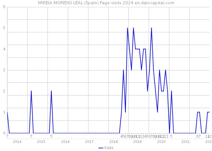 MIREIA MORENO LEAL (Spain) Page visits 2024 