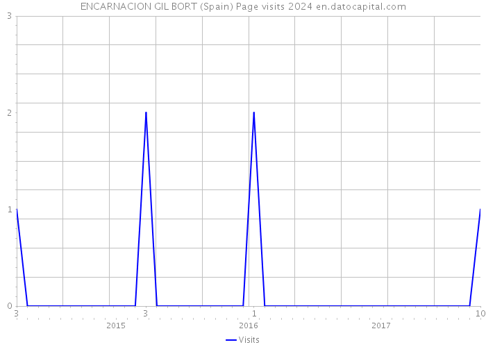ENCARNACION GIL BORT (Spain) Page visits 2024 