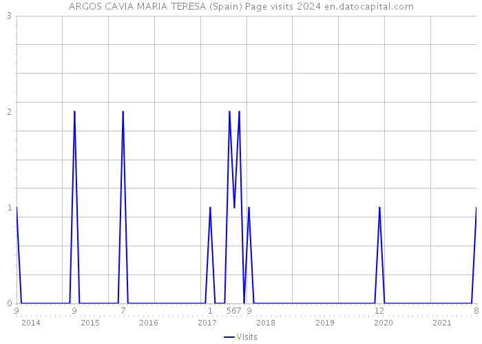 ARGOS CAVIA MARIA TERESA (Spain) Page visits 2024 