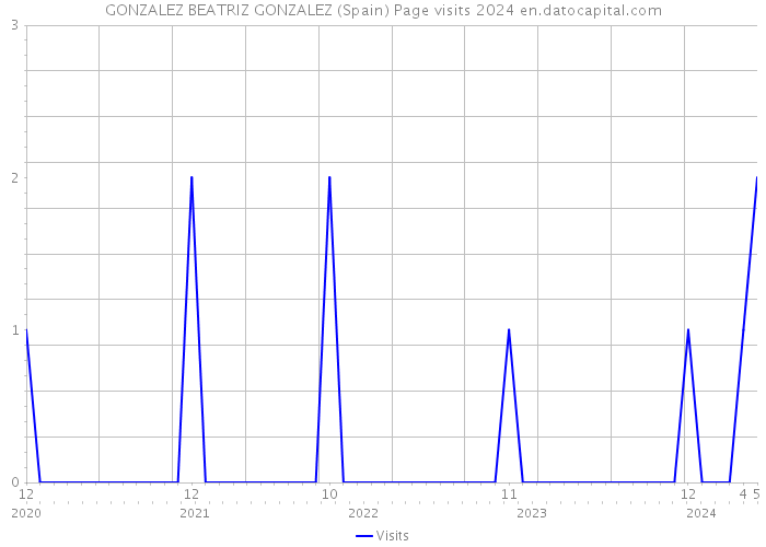 GONZALEZ BEATRIZ GONZALEZ (Spain) Page visits 2024 