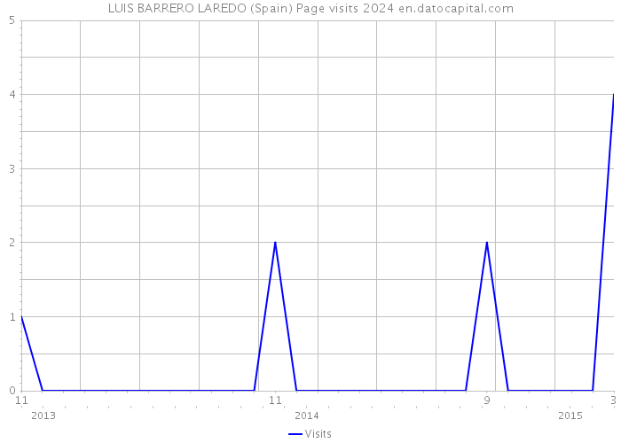 LUIS BARRERO LAREDO (Spain) Page visits 2024 