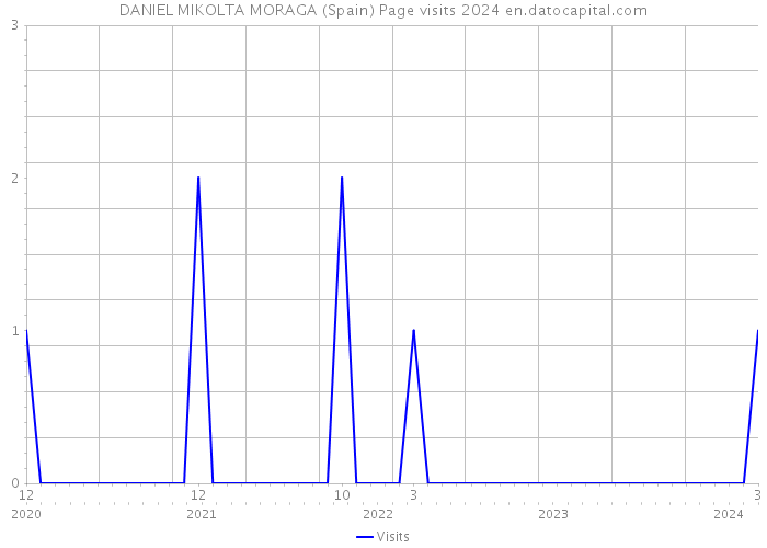 DANIEL MIKOLTA MORAGA (Spain) Page visits 2024 