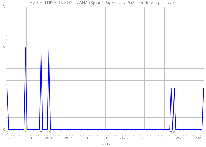 MARIA-LUISA RAMOS LIZANA (Spain) Page visits 2024 