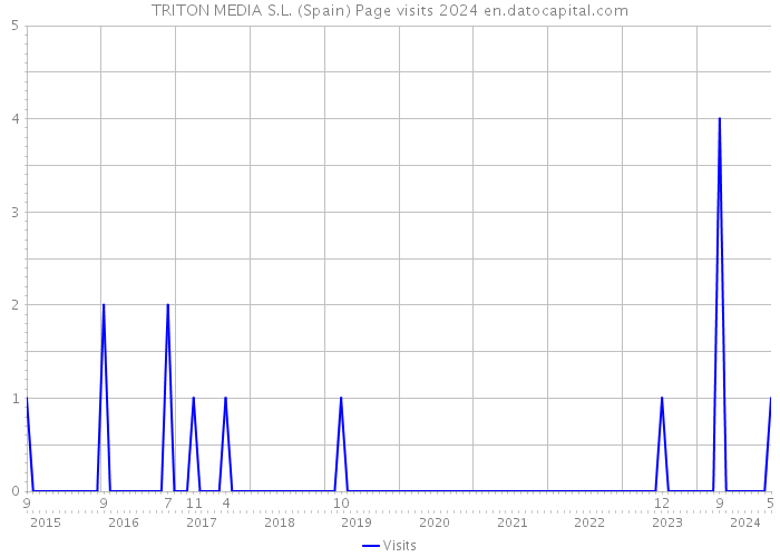 TRITON MEDIA S.L. (Spain) Page visits 2024 