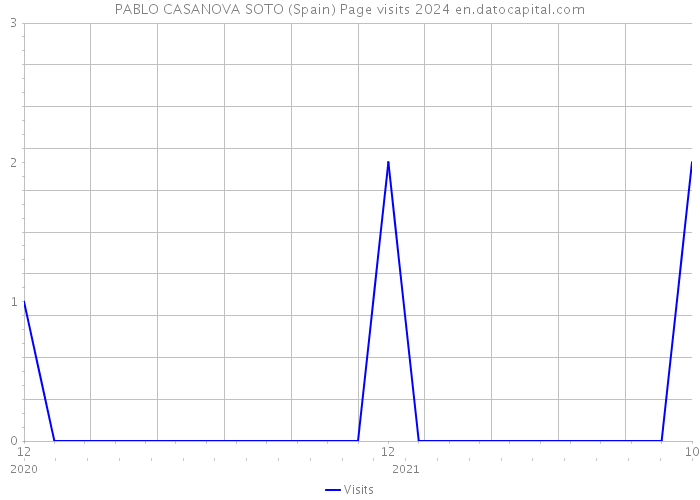 PABLO CASANOVA SOTO (Spain) Page visits 2024 
